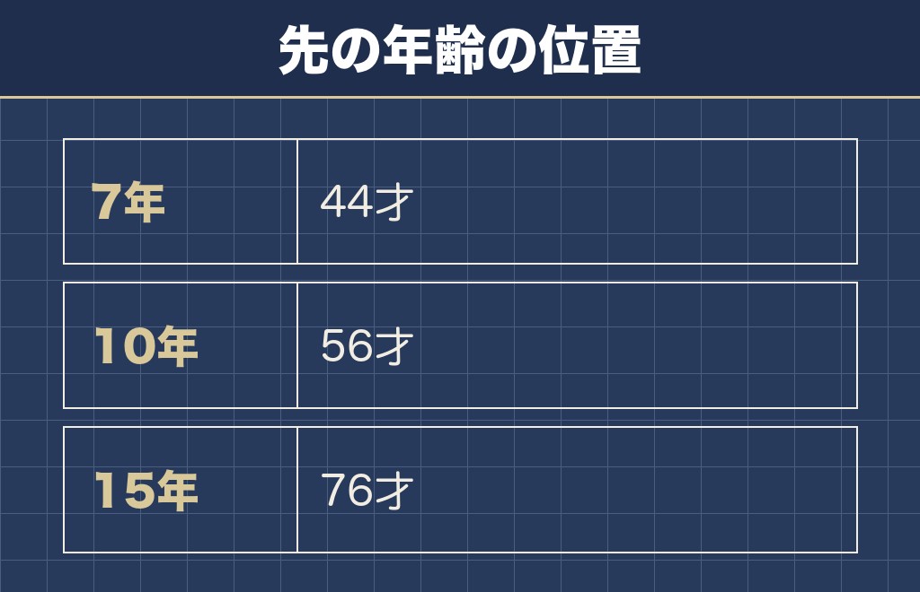 柴犬が何歳から老化するかは表から読める