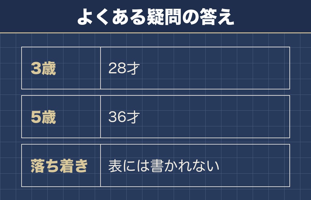 柴犬の4歳が人間で何歳かのQ&A