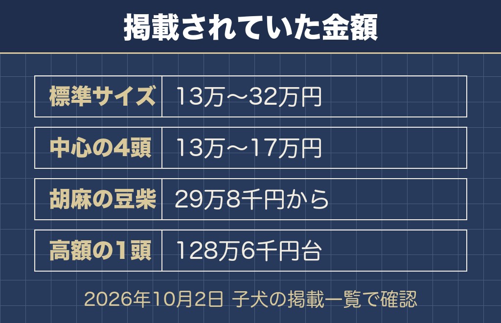 柴犬の胡麻の値段は13万円から32万円が中心