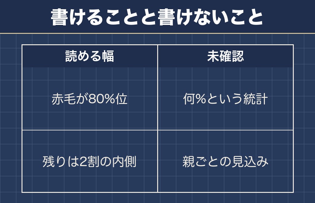 柴犬の毛色が胡麻になる確率は公表されていない