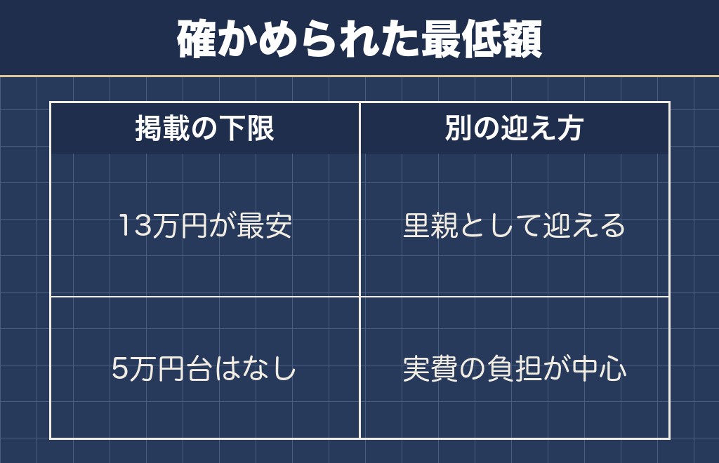 胡麻柴を10万円以下や5万円で迎えられるか
