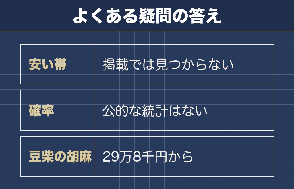 柴犬の胡麻の値段に関するQ&A