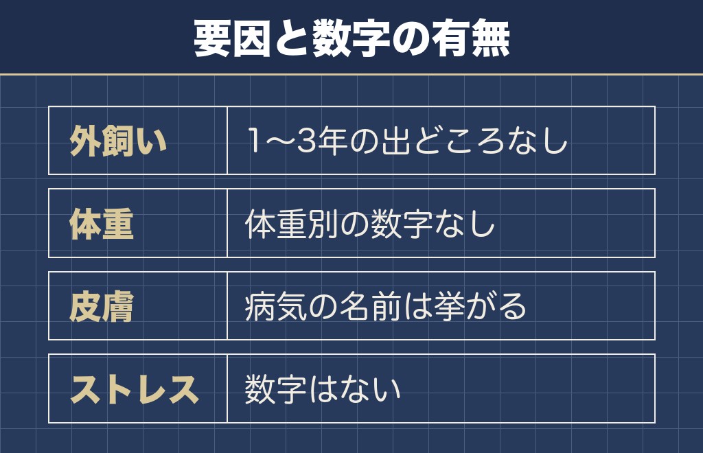 柴犬の寿命が縮むと言われる要因を数字で分ける