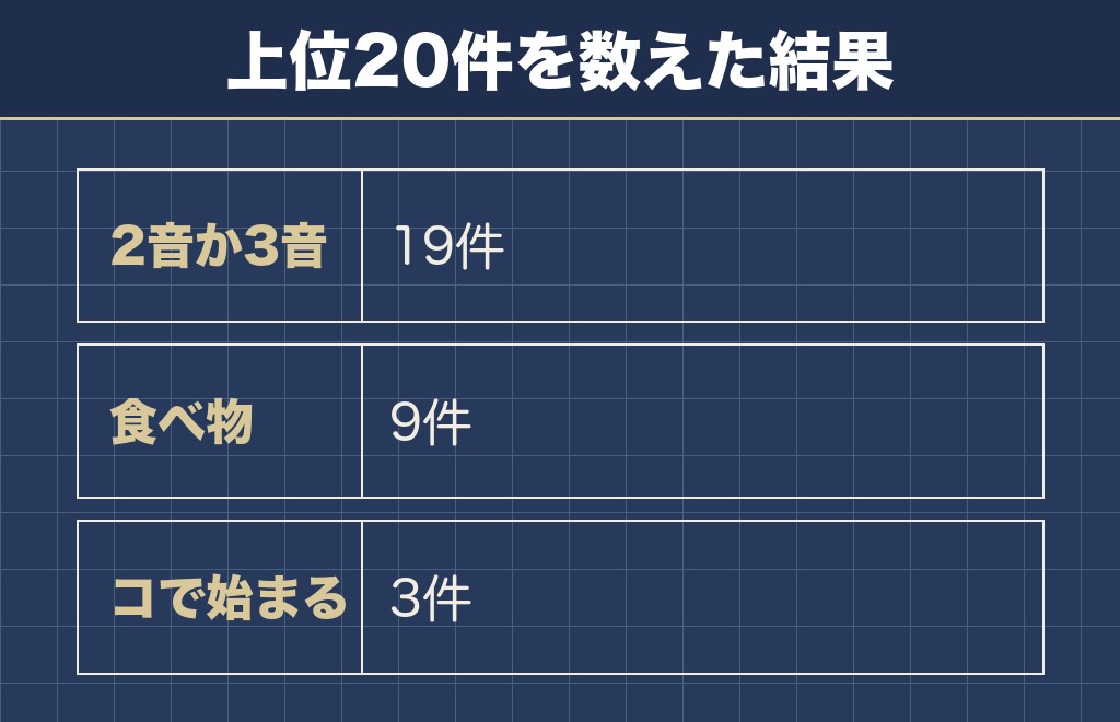 柴犬に多い名前には3つの型がある