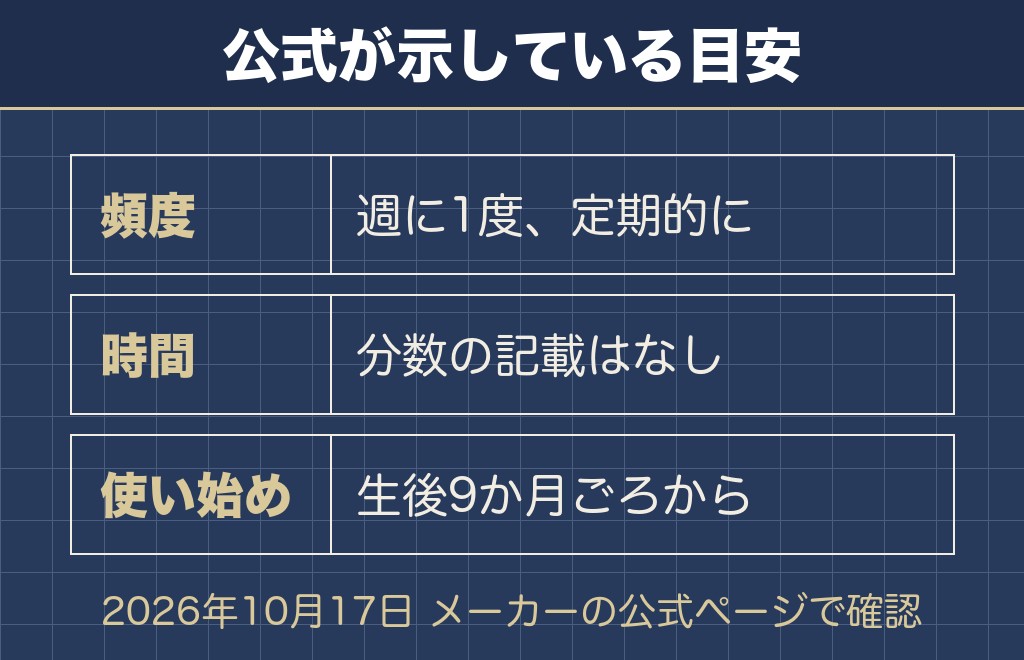 柴犬へのファーミネーターの頻度は公式では週に1度