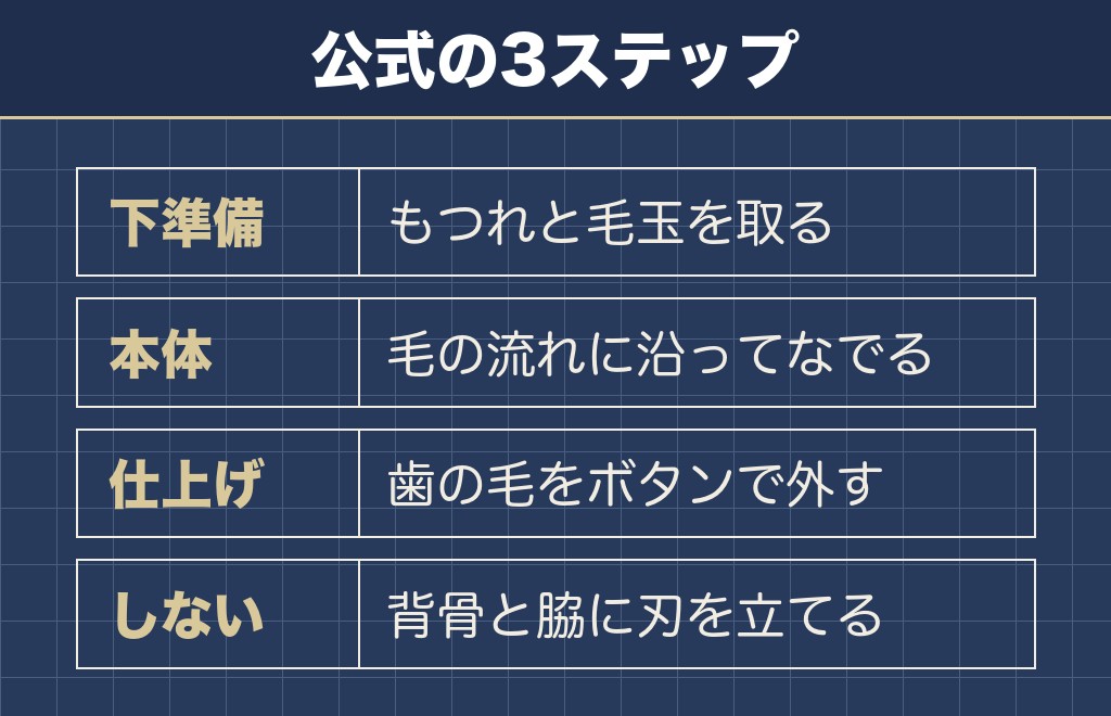 柴犬へのファーミネーターの使い方は3つの手順に分かれる