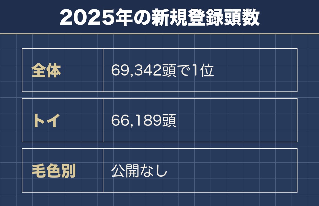 トイプードルのアプリコットが珍しいかは登録の数字では確かめられない