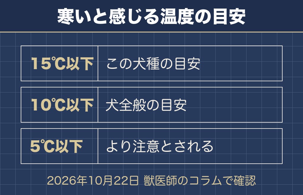 犬が寒いと感じる温度はトイプードルなら15℃以下