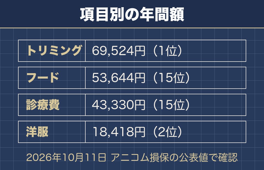 トイプードルの年間費用は項目別のデータで見る