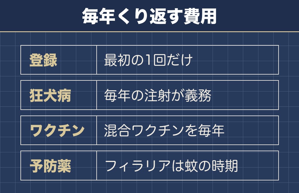 トイプードルの年間費用で毎年必ず出るもの