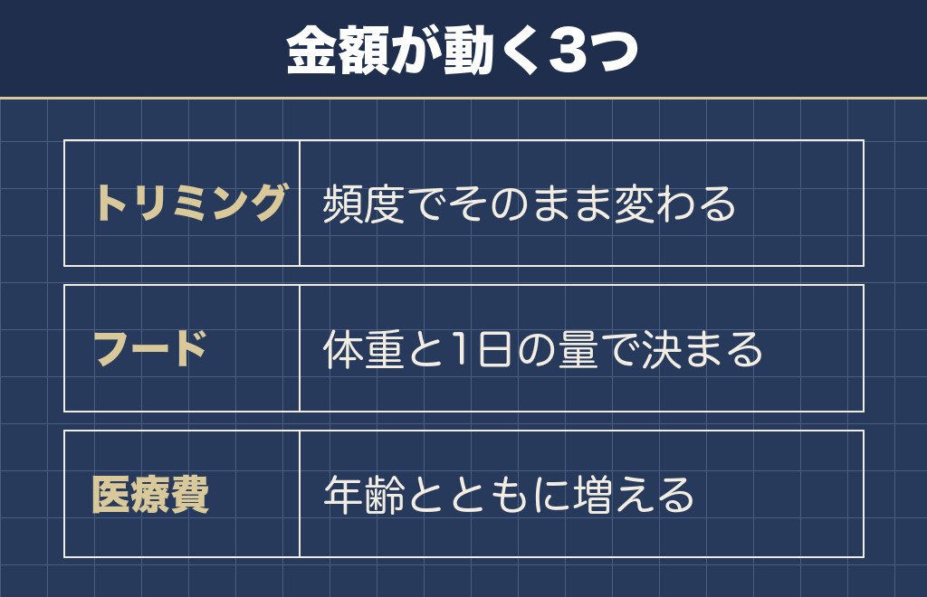 トイプードルの年間費用で金額が動くもの