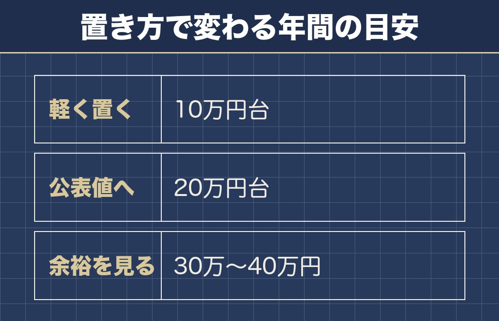 トイプードルの年間費用の目安は10万円台から40万円まで割れている